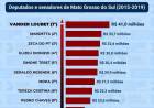 Vander fechou 2019 com o melhor desempenho na conquista de verbas federais para MS
