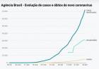 Brasil bate recorde de mortes por covid-19 em um dia: 474; são 71 mil infectados, 5.017 mortes e 32 mil recuperados