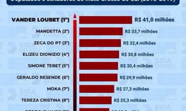 Vander fechou 2019 com o melhor desempenho na conquista de verbas federais para MS