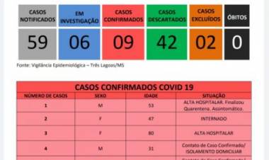 Boletim COVID-19 – Três Lagoas tem 59 notificados e 06 aguardam resultado de exame