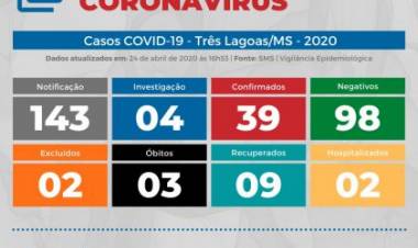 BOLETIM COVID-19: Com cinco novas confirmações nesta sexta (24), sobe para 39 o número de casos positivos em Três Lagoas