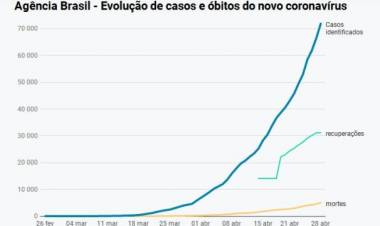 Brasil bate recorde de mortes por covid-19 em um dia: 474; são 71 mil infectados, 5.017 mortes e 32 mil recuperados