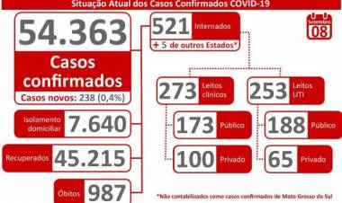 Cai levemente em MS número diário de casos confirmados de Covid, mas óbitos e internações se mantém em alta