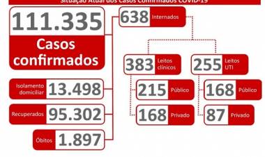 MS registra 111.335 casos confirmados de covid; toque de recolher no estado será das 22h às 5h