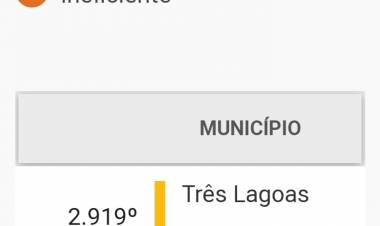O Ranking de Competitividade dos Municípios apresenta Três Lagoas com pouca eficiência em Saúde, Educação e Saneamento 