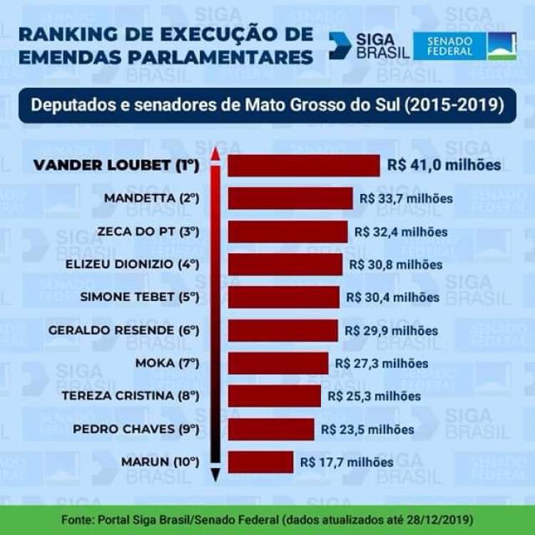 Vander fechou 2019 com o melhor desempenho na conquista de verbas federais para MS