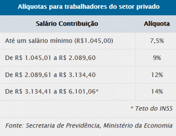 Desconto INSS: novas alíquotas de desconto da Previdência já estão valendo desde 1º de março