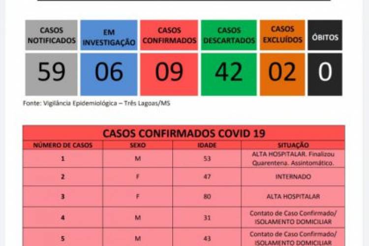 Boletim COVID-19 – Três Lagoas tem 59 notificados e 06 aguardam resultado de exame