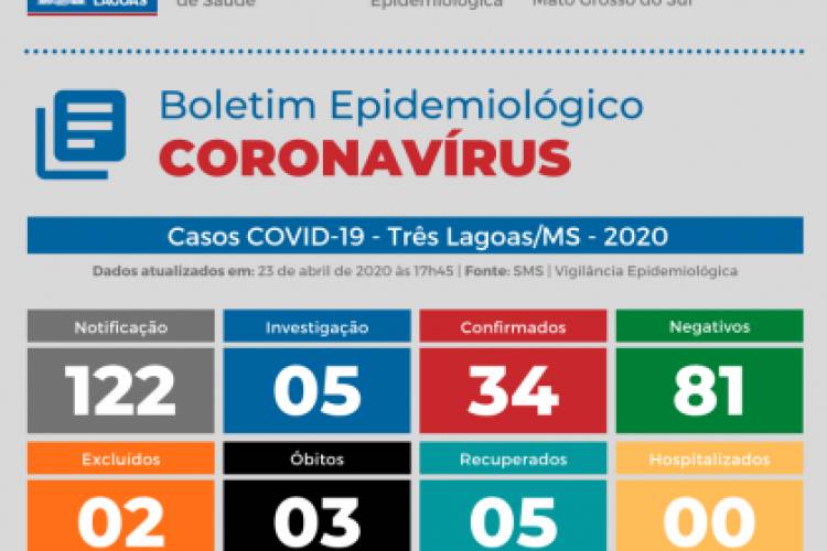 BOLETIM COVID-19 – SAÚDE DE TRÊS LAGOAS NOTIFICA MAIS 10 CASOS POSITIVOS NESTA QUINTA-FEIRA (23)