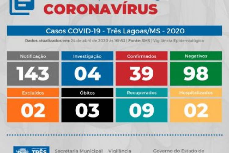 BOLETIM COVID-19: Com cinco novas confirmações nesta sexta (24), sobe para 39 o número de casos positivos em Três Lagoas