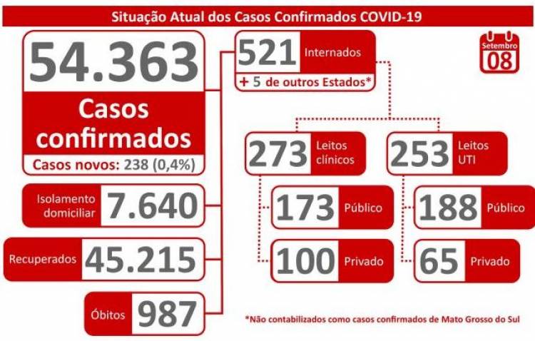 Cai levemente em MS número diário de casos confirmados de Covid, mas óbitos e internações se mantém em alta