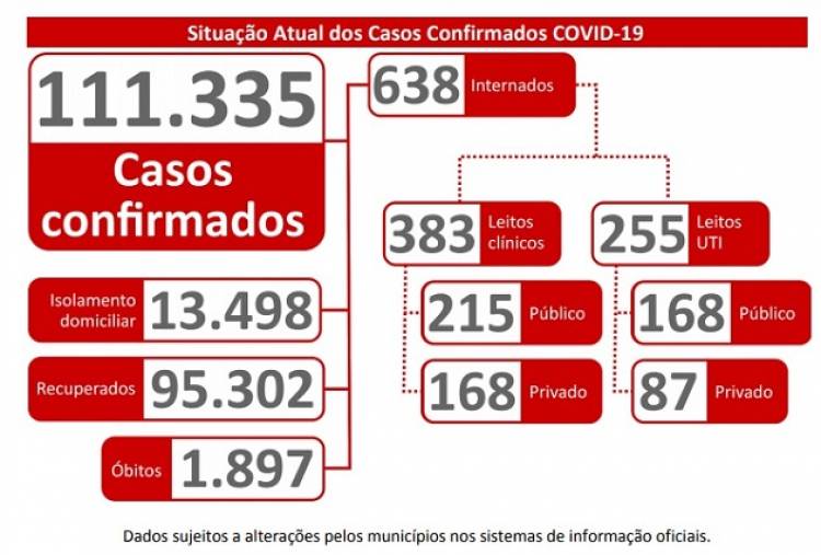 MS registra 111.335 casos confirmados de covid; toque de recolher no estado será das 22h às 5h