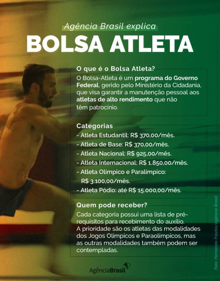 Ministério da Cidadania publica lista de beneficiários do Bolsa Atleta